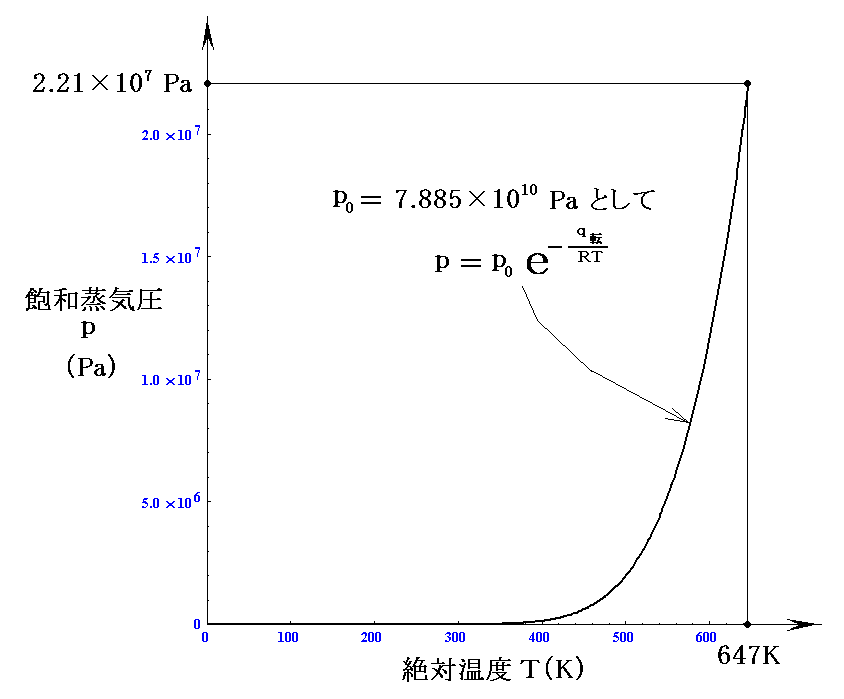 ファン デル ワールスの状態方程式 クラウジウス クラペイロンの式 ジュール トムソン効果