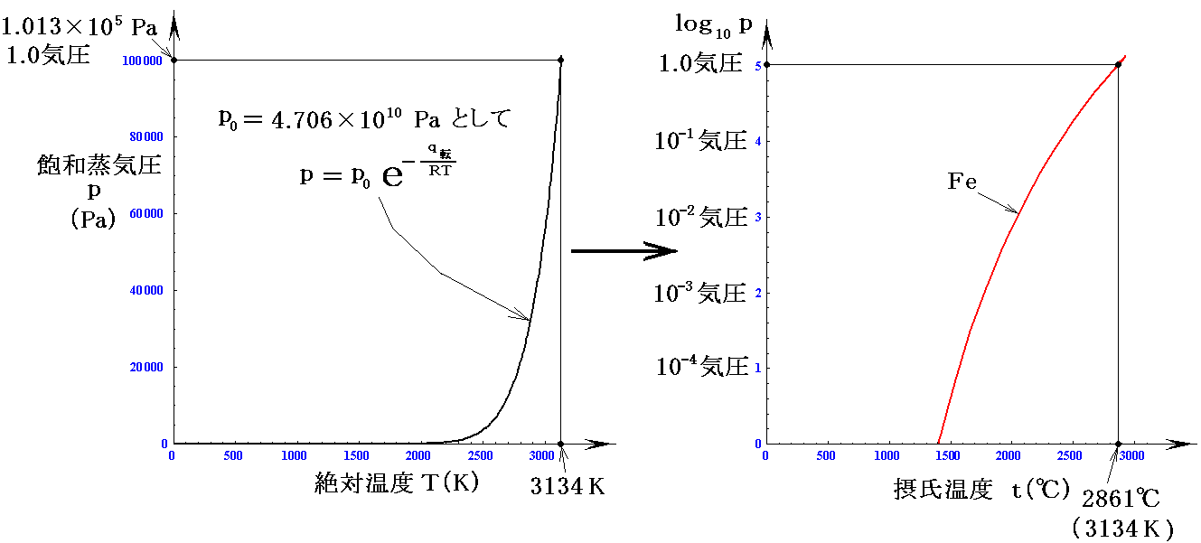 ファン デル ワールスの状態方程式 クラウジウス クラペイロンの式 ジュール トムソン効果